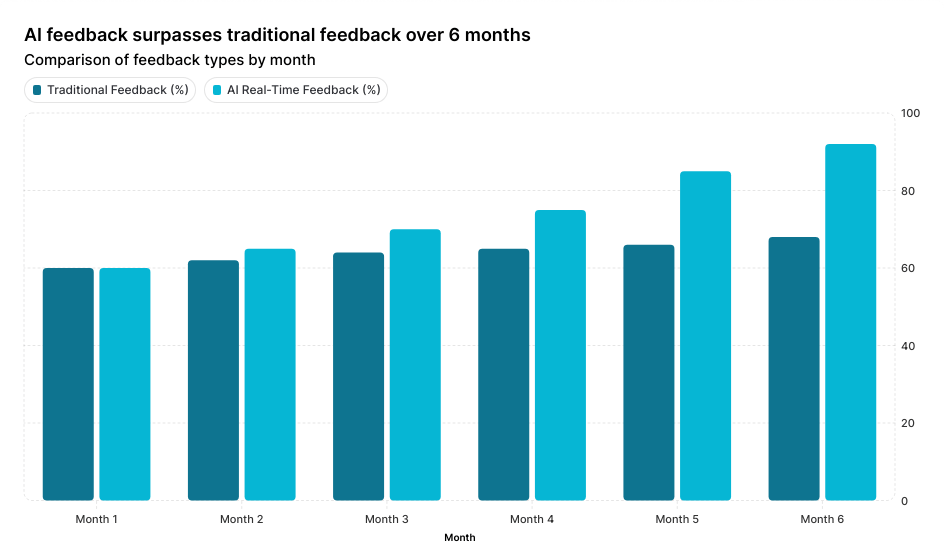 Employee performance improvement over 6 months, comparing traditional feedback vs AI-powered real-time feedback