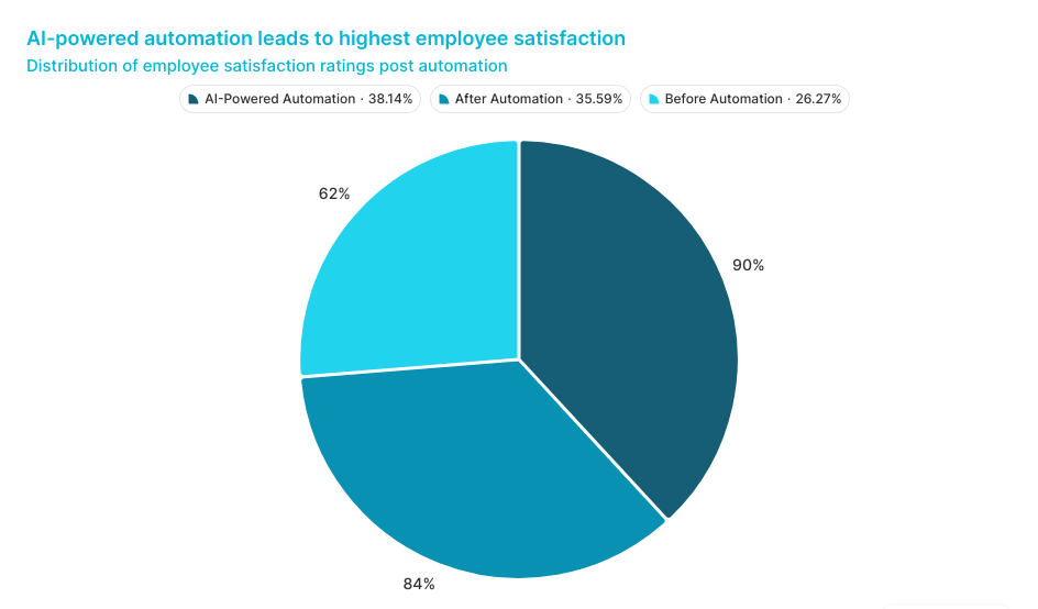 Impact of HR Automation on Employee Satisfaction.