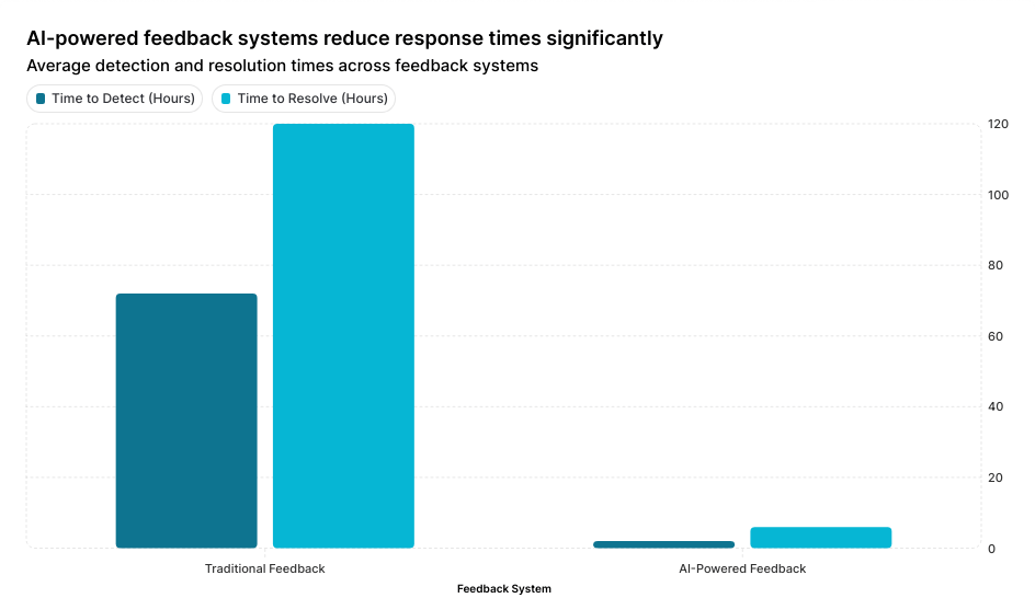 Average time to detect and resolve issues comparing traditional feedback systems and AI-powered feedback loops.