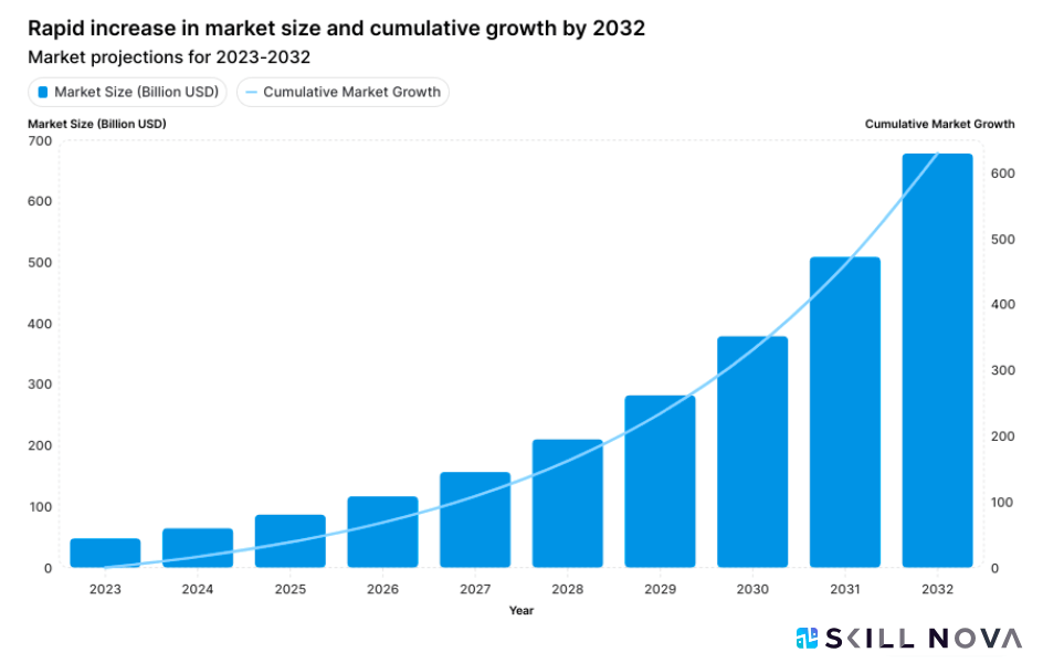 SkyQuest Research. CAGR ~34.2%, 2023–2032.