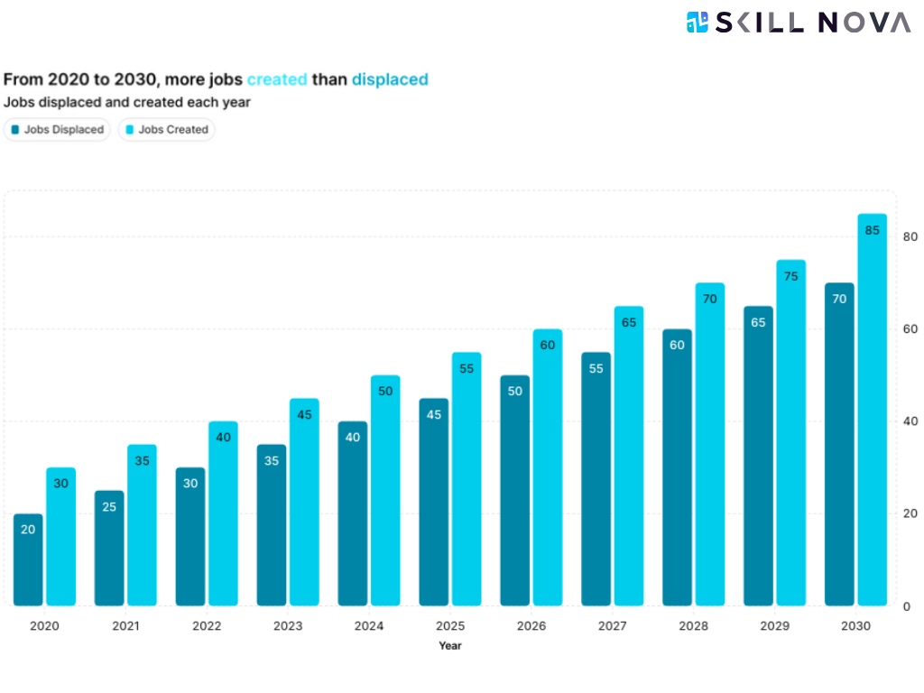 Source: World Economic Forum predicts that by 2025
