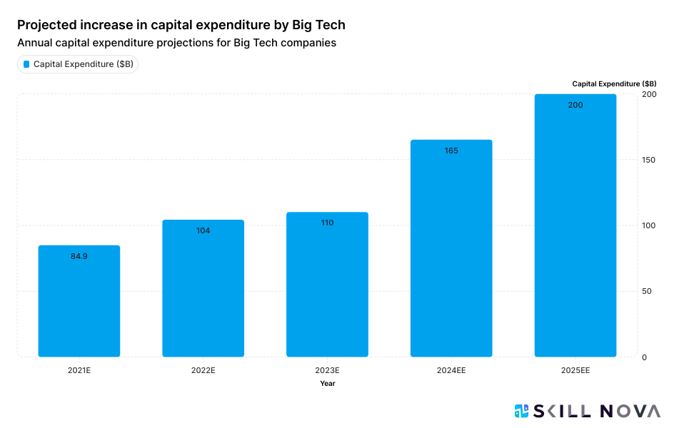 Bloomberg Intelligence (October 2024). “Big tech 2025 capex may hit $200 billion as gen-AI demand booms.