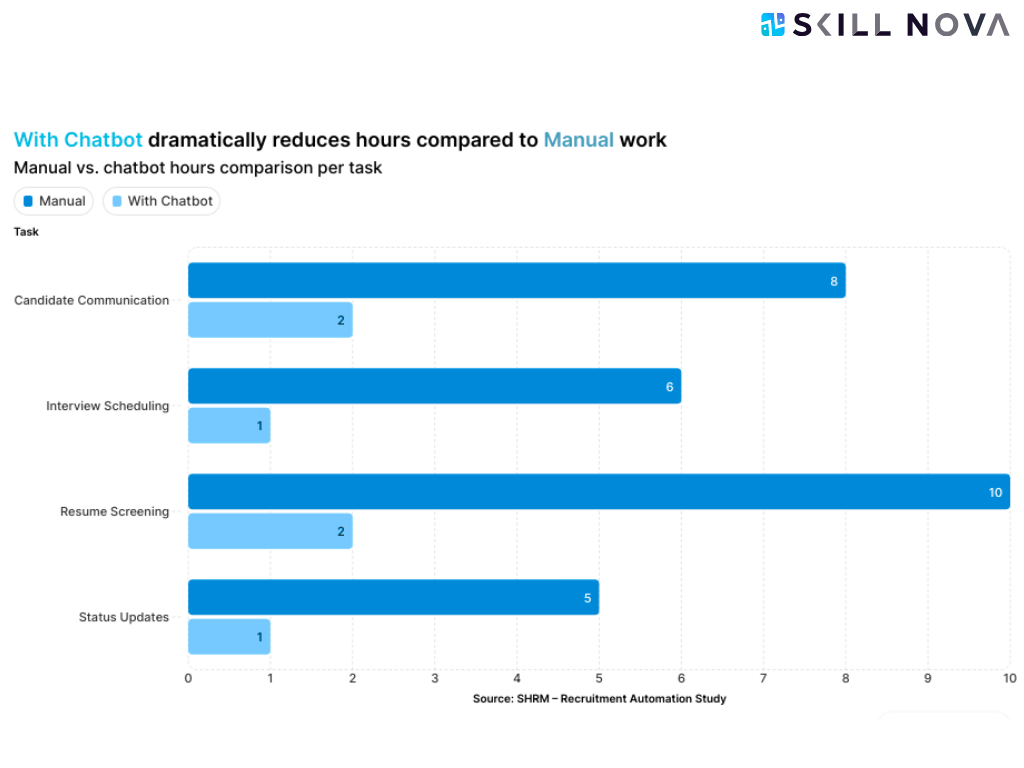 SHRM – Recruitment Automation Study